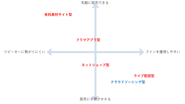 自作イラストをネットで販売する方法 副業 在宅で売れるサイトやアプリを紹介 Novel